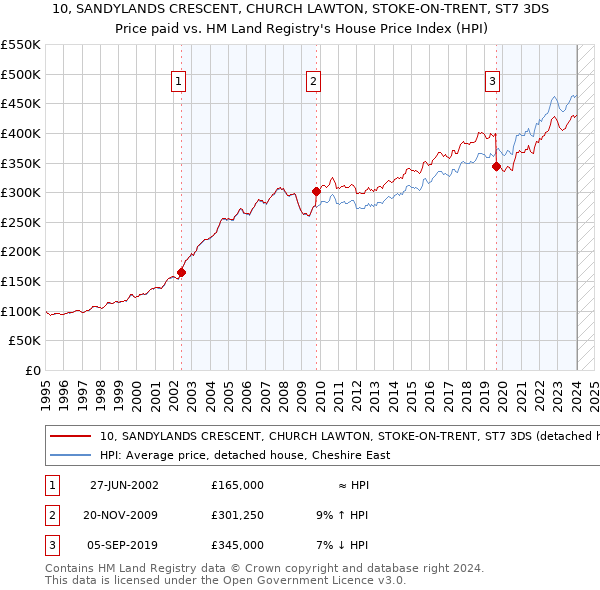 10, SANDYLANDS CRESCENT, CHURCH LAWTON, STOKE-ON-TRENT, ST7 3DS: Price paid vs HM Land Registry's House Price Index