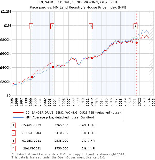 10, SANGER DRIVE, SEND, WOKING, GU23 7EB: Price paid vs HM Land Registry's House Price Index