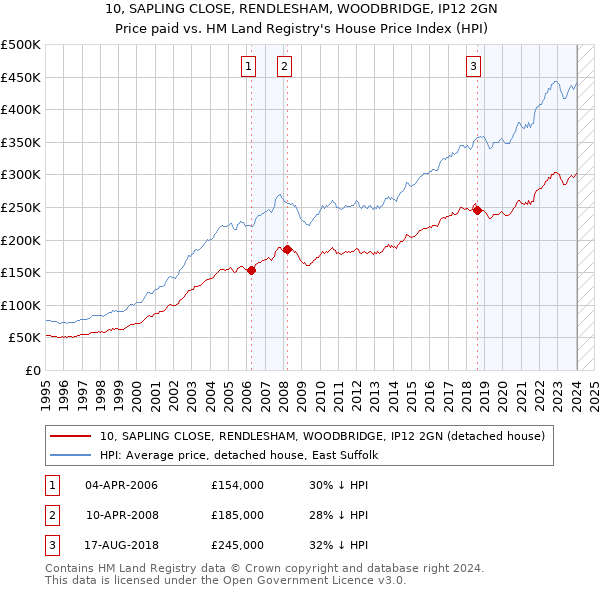 10, SAPLING CLOSE, RENDLESHAM, WOODBRIDGE, IP12 2GN: Price paid vs HM Land Registry's House Price Index