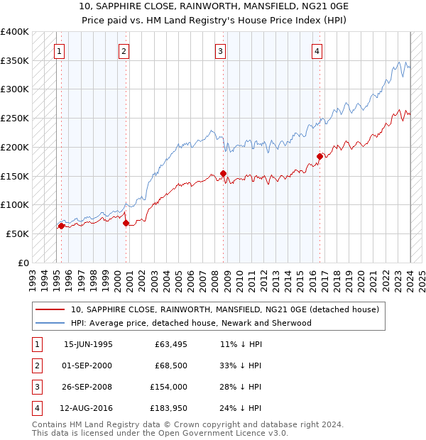 10, SAPPHIRE CLOSE, RAINWORTH, MANSFIELD, NG21 0GE: Price paid vs HM Land Registry's House Price Index