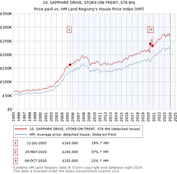 10, SAPPHIRE DRIVE, STOKE-ON-TRENT, ST6 8HJ: Price paid vs HM Land Registry's House Price Index