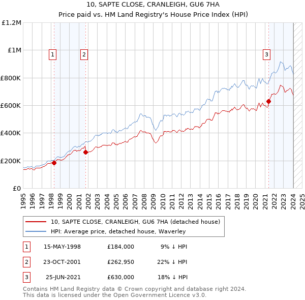 10, SAPTE CLOSE, CRANLEIGH, GU6 7HA: Price paid vs HM Land Registry's House Price Index