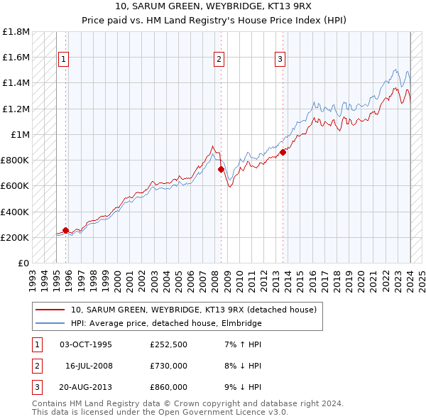 10, SARUM GREEN, WEYBRIDGE, KT13 9RX: Price paid vs HM Land Registry's House Price Index