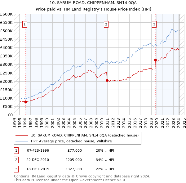 10, SARUM ROAD, CHIPPENHAM, SN14 0QA: Price paid vs HM Land Registry's House Price Index
