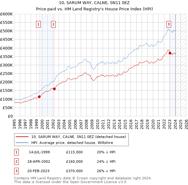 10, SARUM WAY, CALNE, SN11 0EZ: Price paid vs HM Land Registry's House Price Index