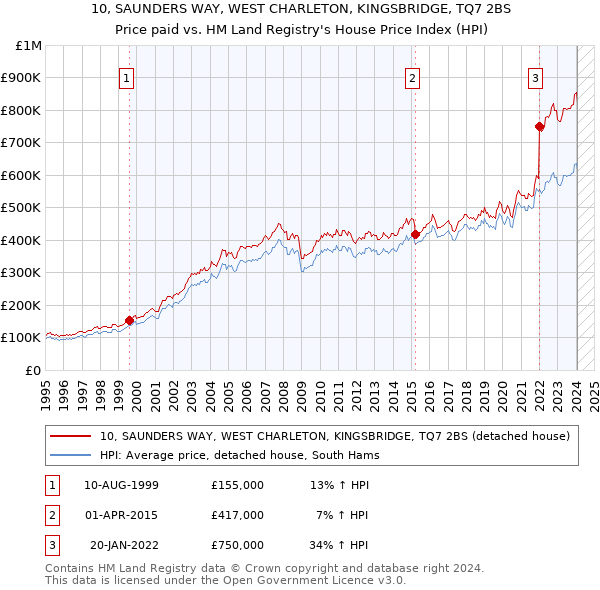 10, SAUNDERS WAY, WEST CHARLETON, KINGSBRIDGE, TQ7 2BS: Price paid vs HM Land Registry's House Price Index