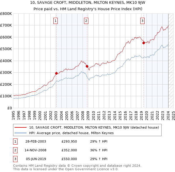10, SAVAGE CROFT, MIDDLETON, MILTON KEYNES, MK10 9JW: Price paid vs HM Land Registry's House Price Index
