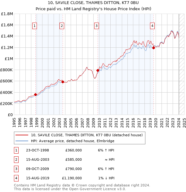 10, SAVILE CLOSE, THAMES DITTON, KT7 0BU: Price paid vs HM Land Registry's House Price Index