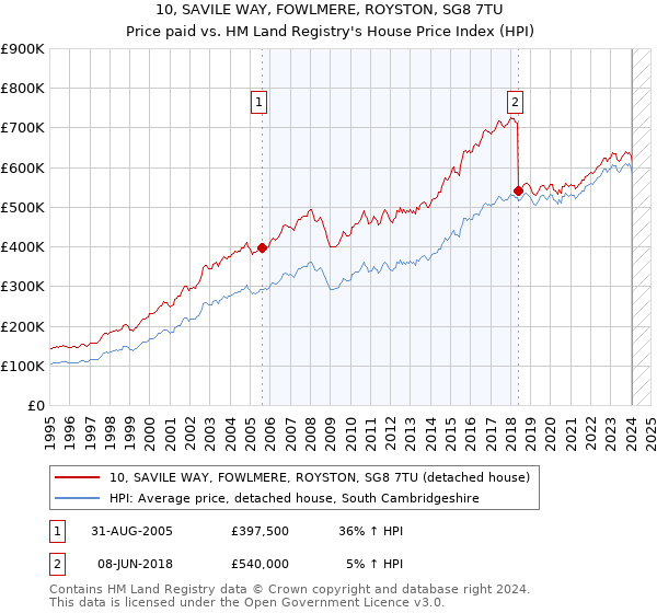 10, SAVILE WAY, FOWLMERE, ROYSTON, SG8 7TU: Price paid vs HM Land Registry's House Price Index