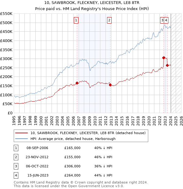 10, SAWBROOK, FLECKNEY, LEICESTER, LE8 8TR: Price paid vs HM Land Registry's House Price Index