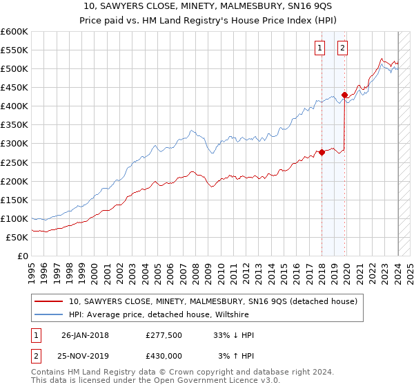 10, SAWYERS CLOSE, MINETY, MALMESBURY, SN16 9QS: Price paid vs HM Land Registry's House Price Index