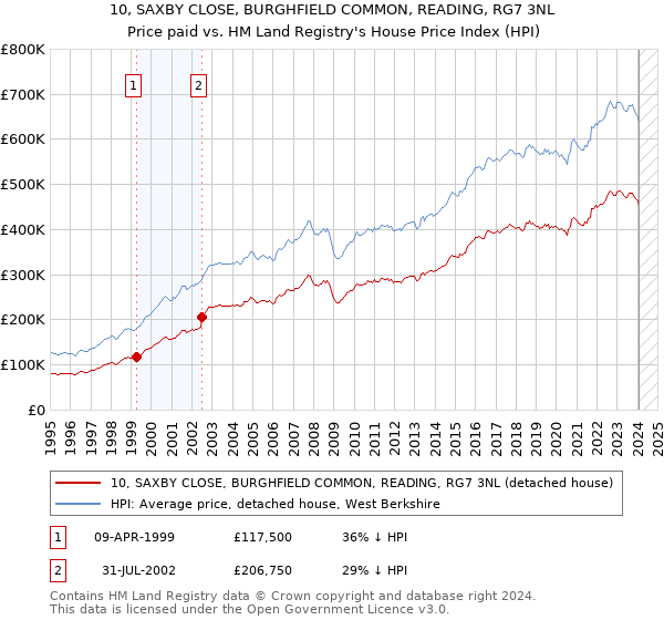 10, SAXBY CLOSE, BURGHFIELD COMMON, READING, RG7 3NL: Price paid vs HM Land Registry's House Price Index