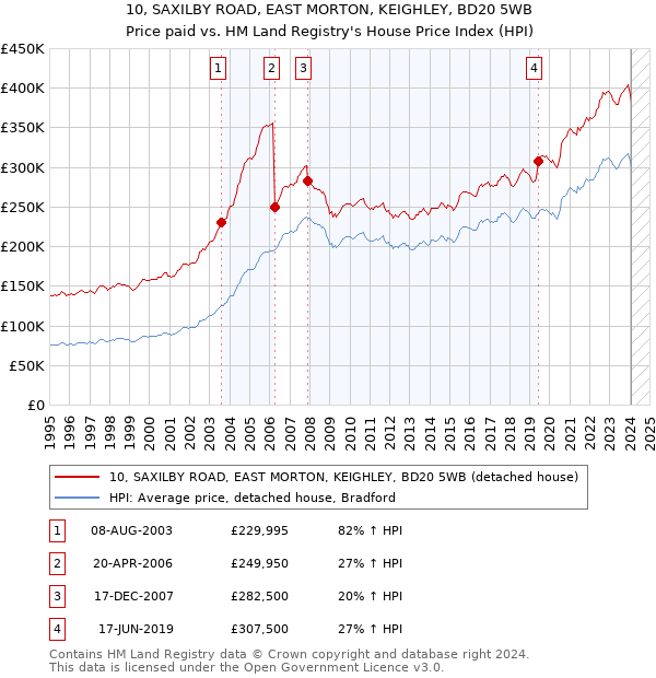 10, SAXILBY ROAD, EAST MORTON, KEIGHLEY, BD20 5WB: Price paid vs HM Land Registry's House Price Index