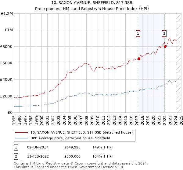10, SAXON AVENUE, SHEFFIELD, S17 3SB: Price paid vs HM Land Registry's House Price Index