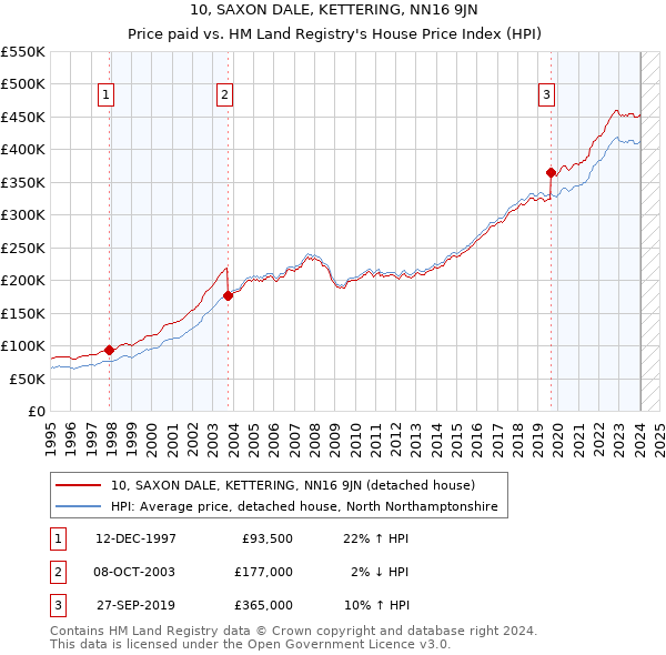 10, SAXON DALE, KETTERING, NN16 9JN: Price paid vs HM Land Registry's House Price Index