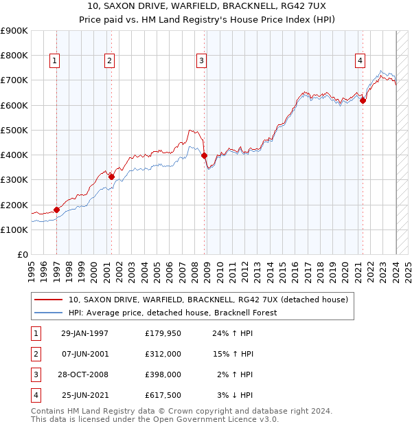 10, SAXON DRIVE, WARFIELD, BRACKNELL, RG42 7UX: Price paid vs HM Land Registry's House Price Index