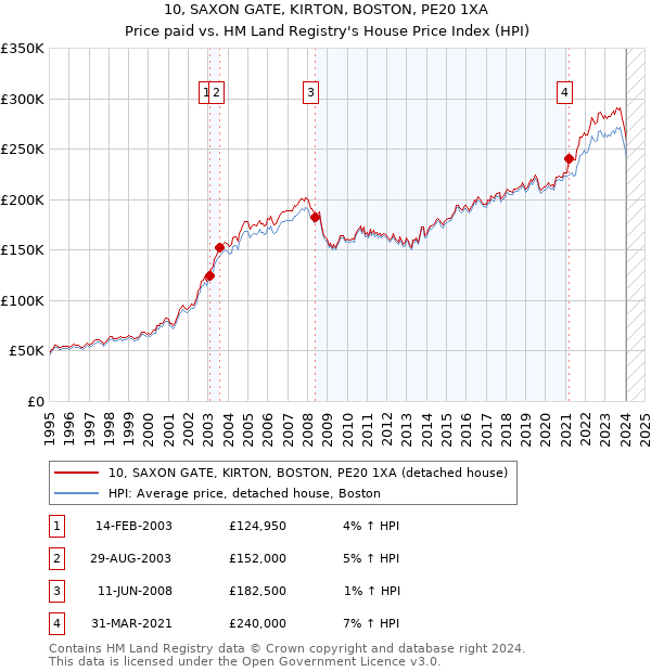 10, SAXON GATE, KIRTON, BOSTON, PE20 1XA: Price paid vs HM Land Registry's House Price Index