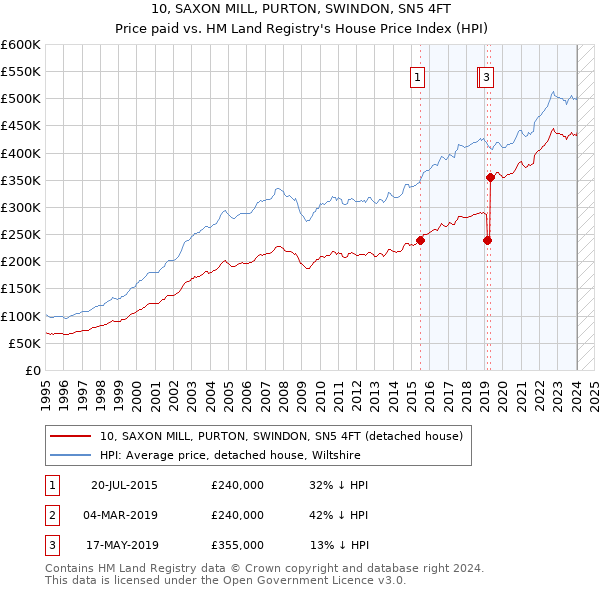 10, SAXON MILL, PURTON, SWINDON, SN5 4FT: Price paid vs HM Land Registry's House Price Index