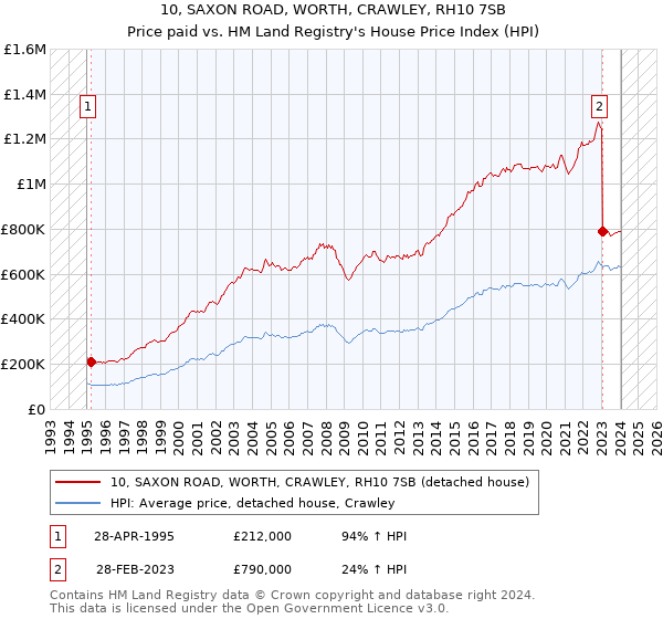 10, SAXON ROAD, WORTH, CRAWLEY, RH10 7SB: Price paid vs HM Land Registry's House Price Index