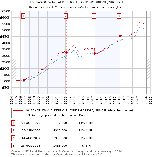 10, SAXON WAY, ALDERHOLT, FORDINGBRIDGE, SP6 3PH: Price paid vs HM Land Registry's House Price Index