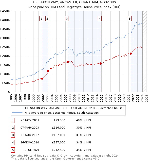 10, SAXON WAY, ANCASTER, GRANTHAM, NG32 3RS: Price paid vs HM Land Registry's House Price Index