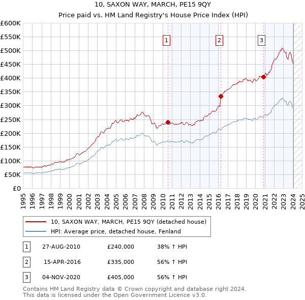 10, SAXON WAY, MARCH, PE15 9QY: Price paid vs HM Land Registry's House Price Index