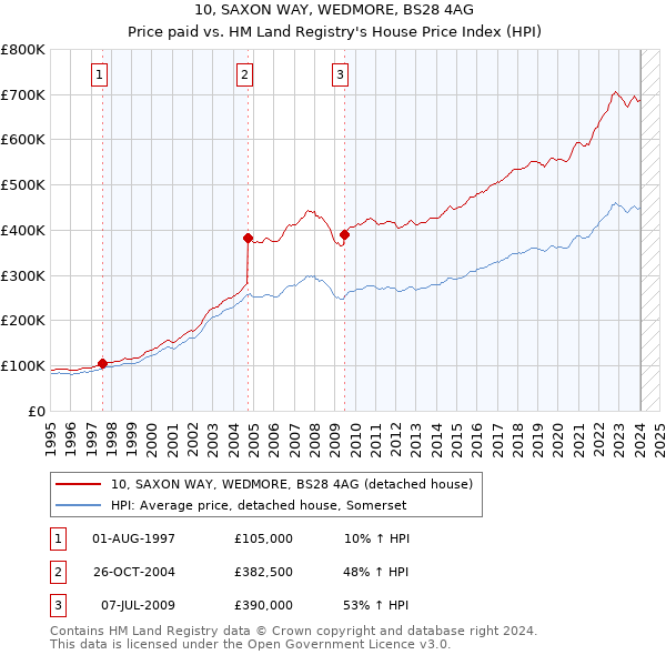 10, SAXON WAY, WEDMORE, BS28 4AG: Price paid vs HM Land Registry's House Price Index