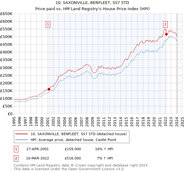 10, SAXONVILLE, BENFLEET, SS7 5TD: Price paid vs HM Land Registry's House Price Index