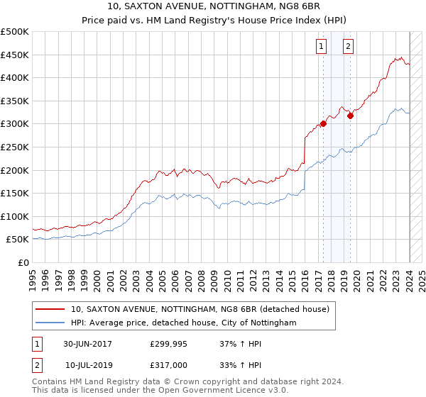 10, SAXTON AVENUE, NOTTINGHAM, NG8 6BR: Price paid vs HM Land Registry's House Price Index