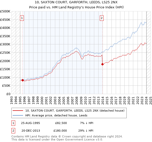 10, SAXTON COURT, GARFORTH, LEEDS, LS25 2NX: Price paid vs HM Land Registry's House Price Index