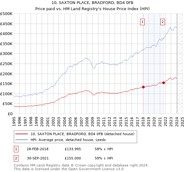 10, SAXTON PLACE, BRADFORD, BD4 0FB: Price paid vs HM Land Registry's House Price Index