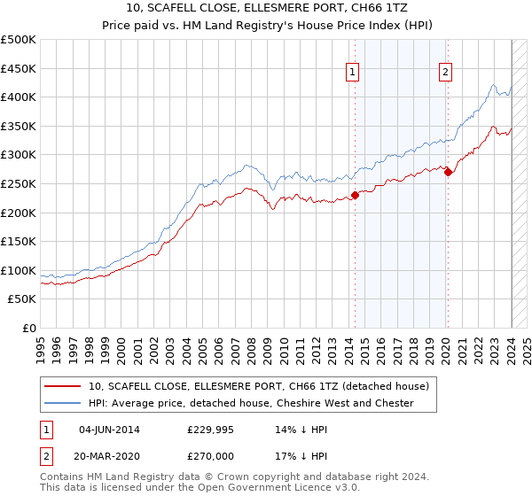 10, SCAFELL CLOSE, ELLESMERE PORT, CH66 1TZ: Price paid vs HM Land Registry's House Price Index
