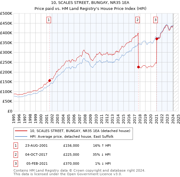 10, SCALES STREET, BUNGAY, NR35 1EA: Price paid vs HM Land Registry's House Price Index