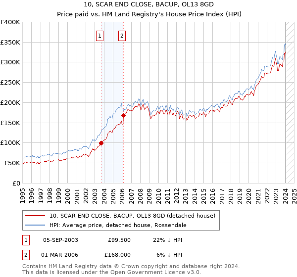 10, SCAR END CLOSE, BACUP, OL13 8GD: Price paid vs HM Land Registry's House Price Index