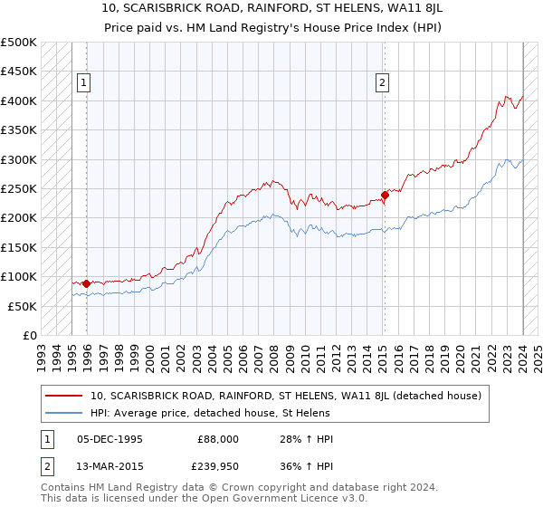 10, SCARISBRICK ROAD, RAINFORD, ST HELENS, WA11 8JL: Price paid vs HM Land Registry's House Price Index