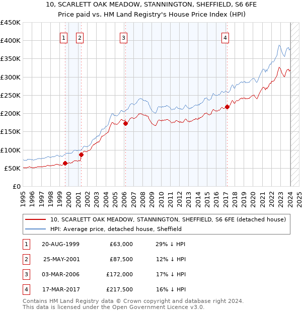 10, SCARLETT OAK MEADOW, STANNINGTON, SHEFFIELD, S6 6FE: Price paid vs HM Land Registry's House Price Index