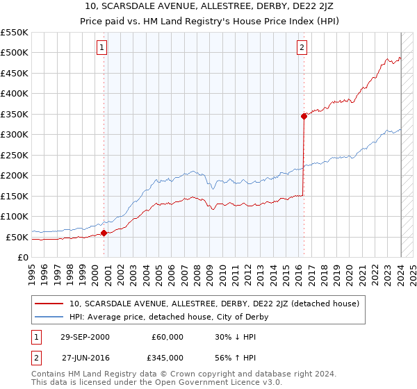 10, SCARSDALE AVENUE, ALLESTREE, DERBY, DE22 2JZ: Price paid vs HM Land Registry's House Price Index