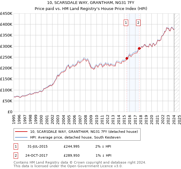 10, SCARSDALE WAY, GRANTHAM, NG31 7FY: Price paid vs HM Land Registry's House Price Index