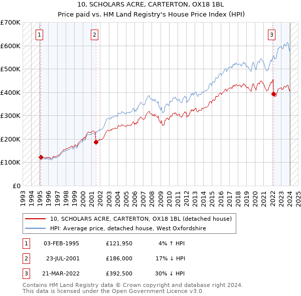 10, SCHOLARS ACRE, CARTERTON, OX18 1BL: Price paid vs HM Land Registry's House Price Index