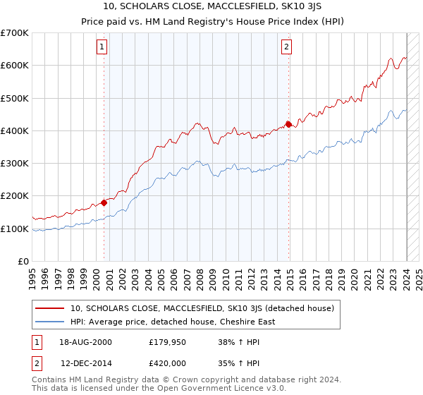 10, SCHOLARS CLOSE, MACCLESFIELD, SK10 3JS: Price paid vs HM Land Registry's House Price Index