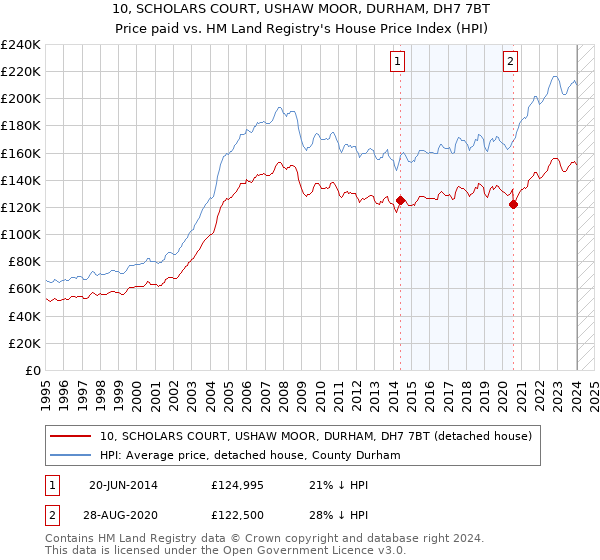 10, SCHOLARS COURT, USHAW MOOR, DURHAM, DH7 7BT: Price paid vs HM Land Registry's House Price Index