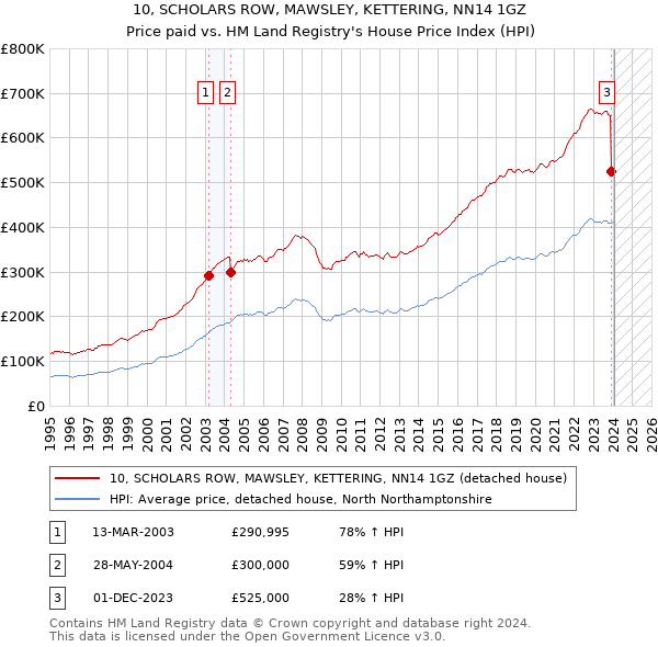 10, SCHOLARS ROW, MAWSLEY, KETTERING, NN14 1GZ: Price paid vs HM Land Registry's House Price Index