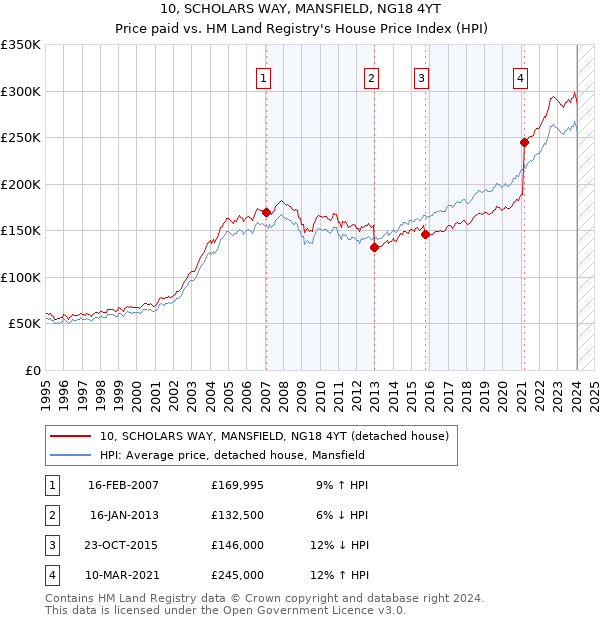 10, SCHOLARS WAY, MANSFIELD, NG18 4YT: Price paid vs HM Land Registry's House Price Index
