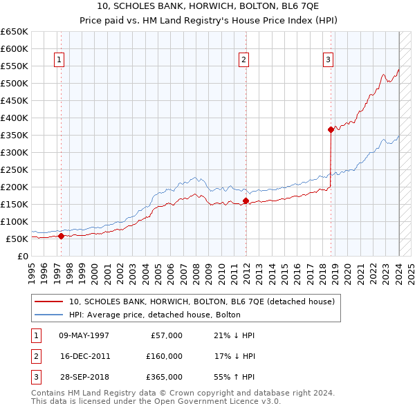 10, SCHOLES BANK, HORWICH, BOLTON, BL6 7QE: Price paid vs HM Land Registry's House Price Index
