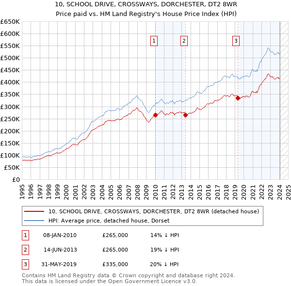 10, SCHOOL DRIVE, CROSSWAYS, DORCHESTER, DT2 8WR: Price paid vs HM Land Registry's House Price Index