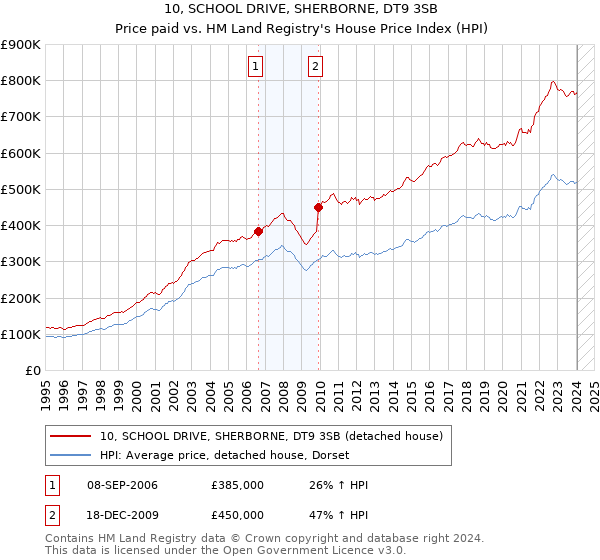 10, SCHOOL DRIVE, SHERBORNE, DT9 3SB: Price paid vs HM Land Registry's House Price Index