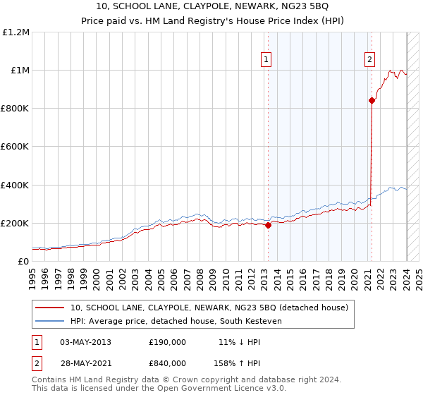 10, SCHOOL LANE, CLAYPOLE, NEWARK, NG23 5BQ: Price paid vs HM Land Registry's House Price Index