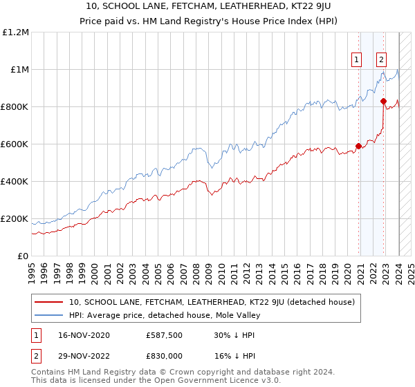 10, SCHOOL LANE, FETCHAM, LEATHERHEAD, KT22 9JU: Price paid vs HM Land Registry's House Price Index