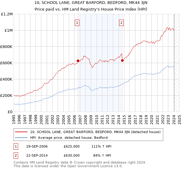 10, SCHOOL LANE, GREAT BARFORD, BEDFORD, MK44 3JN: Price paid vs HM Land Registry's House Price Index