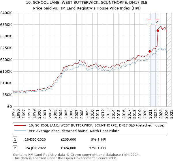 10, SCHOOL LANE, WEST BUTTERWICK, SCUNTHORPE, DN17 3LB: Price paid vs HM Land Registry's House Price Index